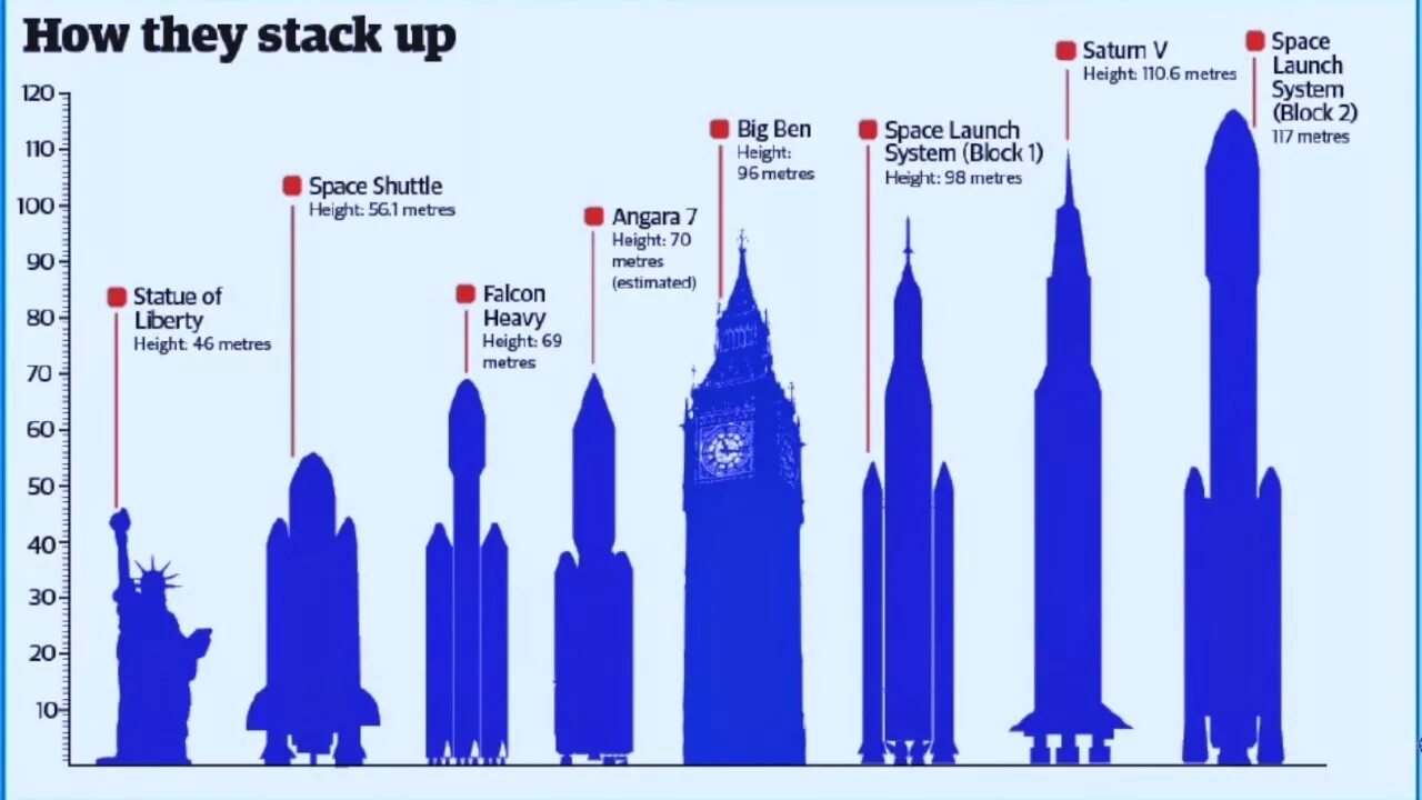 Раза выше по сравнению с. Сравнительные Размеры ракет. Размеры космических ракет сравнение. Сравнение космических ракет по высоте. Самая высокая Космическая ракета.