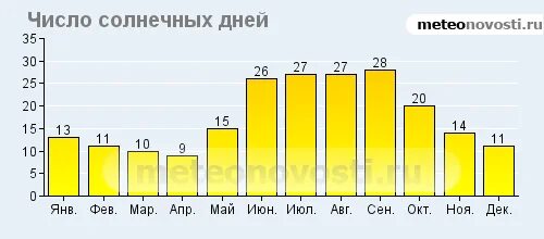 Солнечных дней в нижнем новгороде. Количество солнечных дней. Количество солнечных дней в году. Солнечных дней в году по городам. Количество солнечных дней в Сочи.