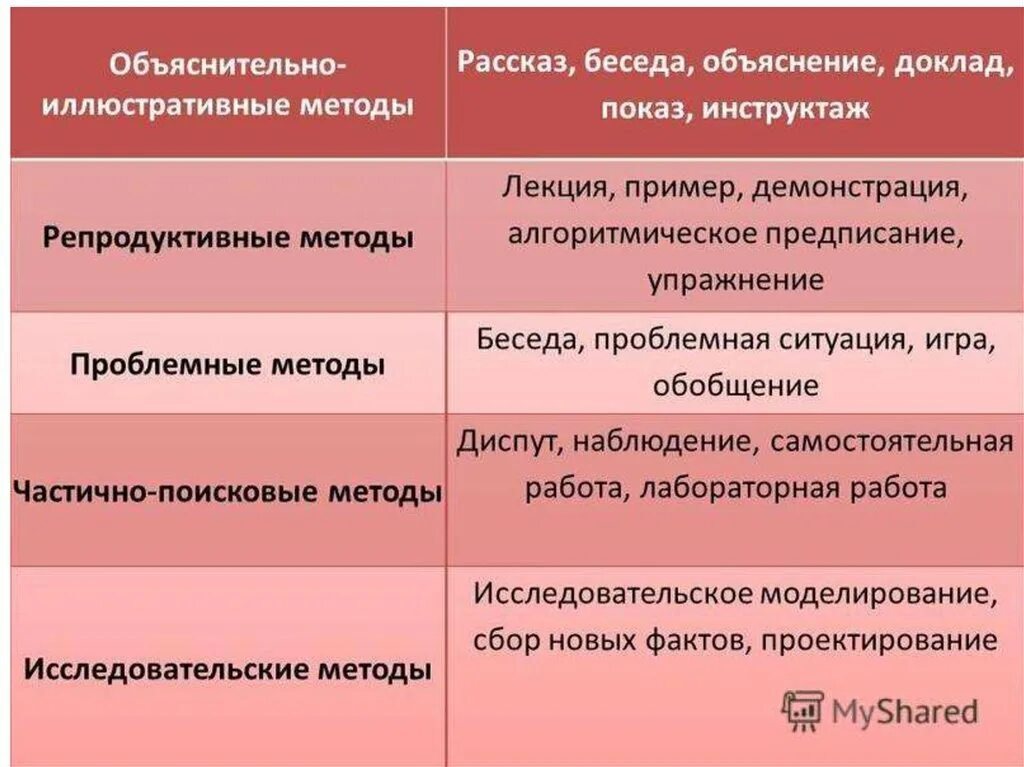 Методы репродуктивные частично поисковые проблемные. Объяснительный метод. Объяснительно-иллюстративный метод характеристика. Репродуктивные методы обучения примеры.