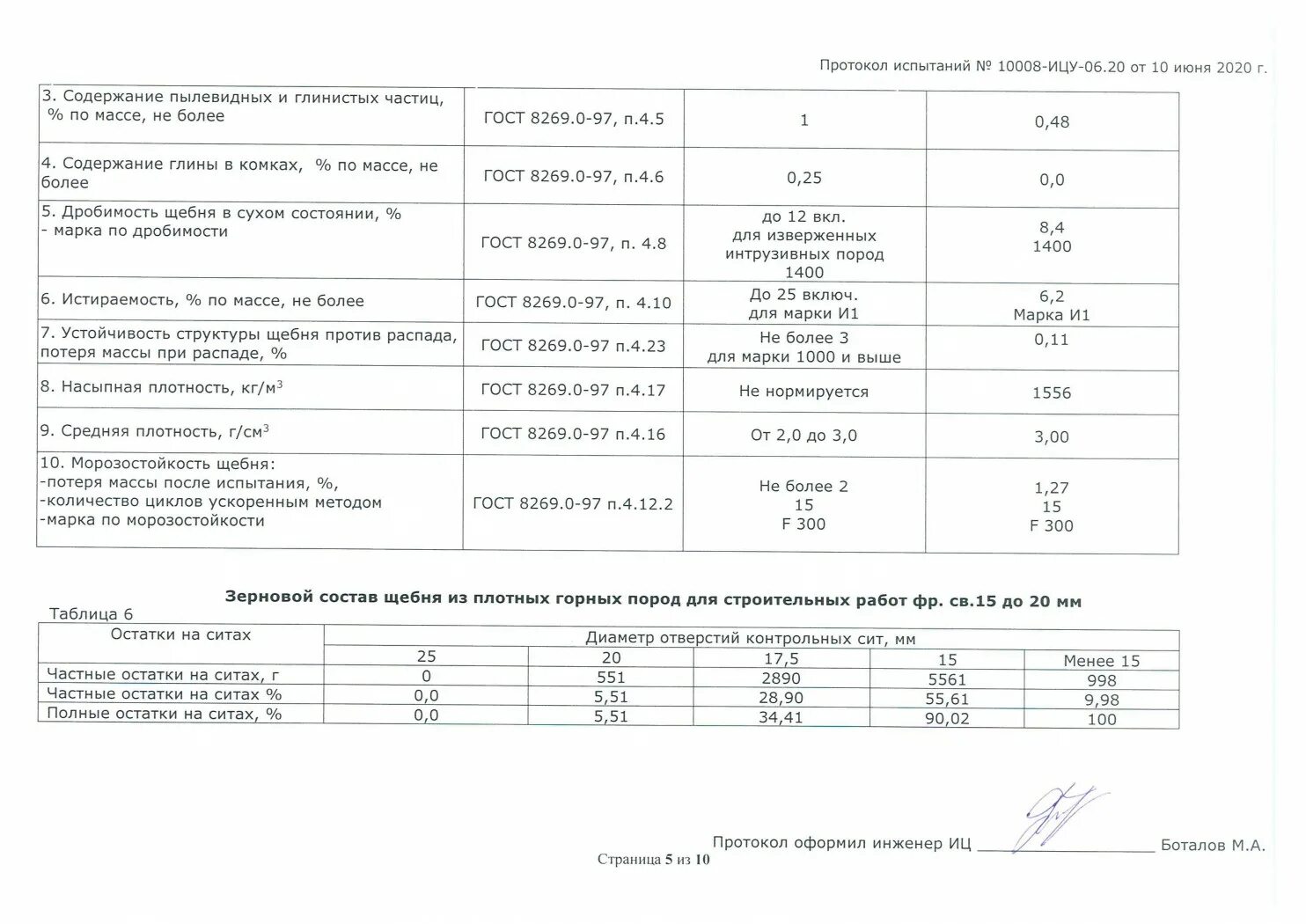 Сколько кубов в тонне пгс. Насыпная плотность щебня 20-40. Насыпная плотность щебня 10-20. Плотность щебня м600 20-40. Щебень м600 фракция 20-40 плотность.