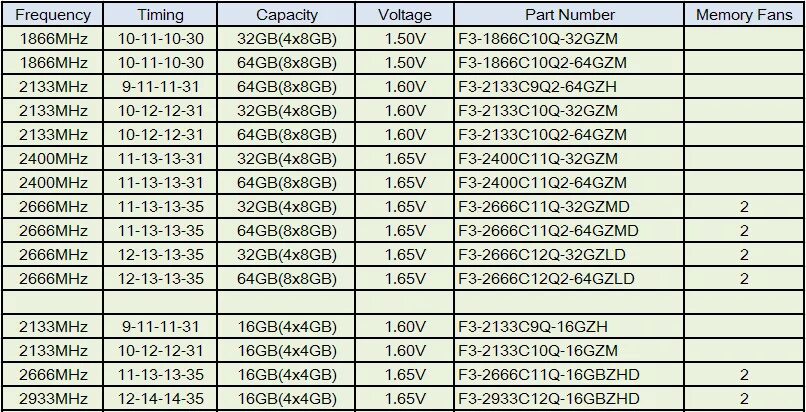 Таблица таймингов оперативной памяти ddr3 1866. Таблица таймингов оперативной памяти ddr3 1600. Таблица таймингов оперативной памяти ddr3 1333. Таблица разгона оперативной памяти ddr3. Частота памяти 2666