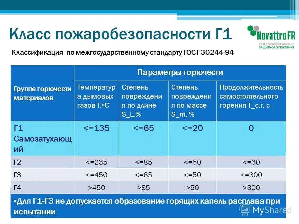 Классы горючести материалов. Материалы группы горючести г1. Г4 класс горючести. Таблица горючести материалов. Класс г4 в пожарной безопасности.