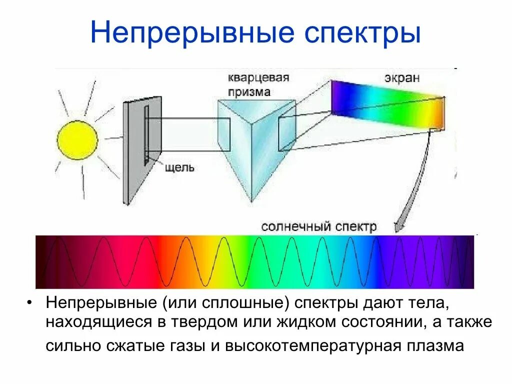 Непрерывные спектры. Непрерывный спектр. Непрерывные сплошные спектры. Картина сплошного спектра. Дисперсия света спектральный анализ