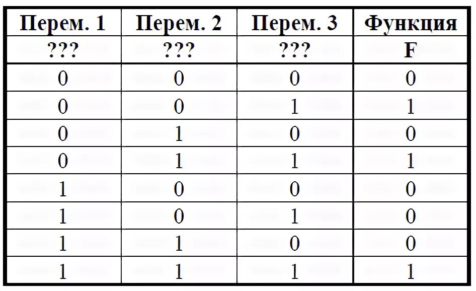 Функция f 1 0 0 логически. Логические операции и таблицы истинности решение. Алгебра логика таблица истинности. Логической функции f соответствует таблица истинности. Функция f 1 0 0 логически.