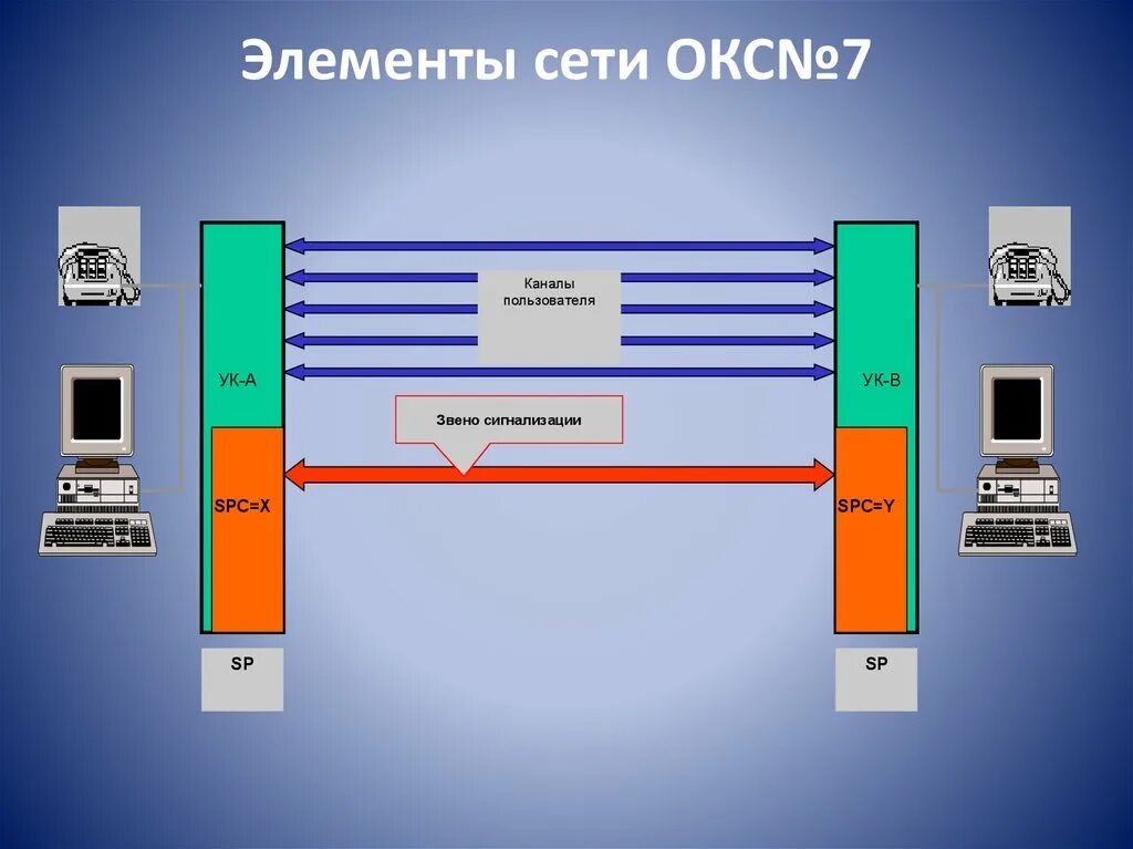 6 элементов сети. Окс 7 схема. Окс 7 сигнализация. Общеканальная сигнализация. Сигнализация по общему каналу Окс-7.