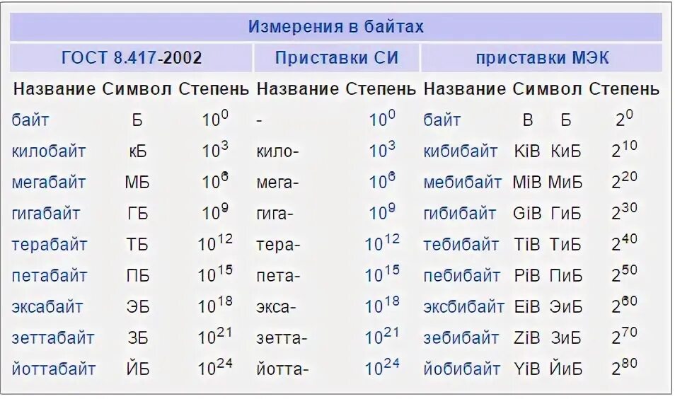 Телефон на 5 мегабайтах. Кибибайт и килобайт. Кибибайт в байт. Единицы измерения информации кибибайт. Таблица кибибайт.