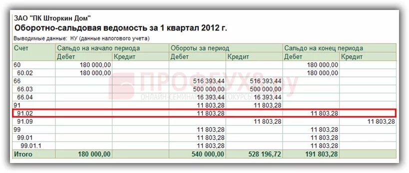 Проценты по кредиту в налоговом учете. Осв по счету 67. Начисленные проценты в оборотно сальдовой ведомости. Проценты к получению счет в осв. Оборотка 67 счета.