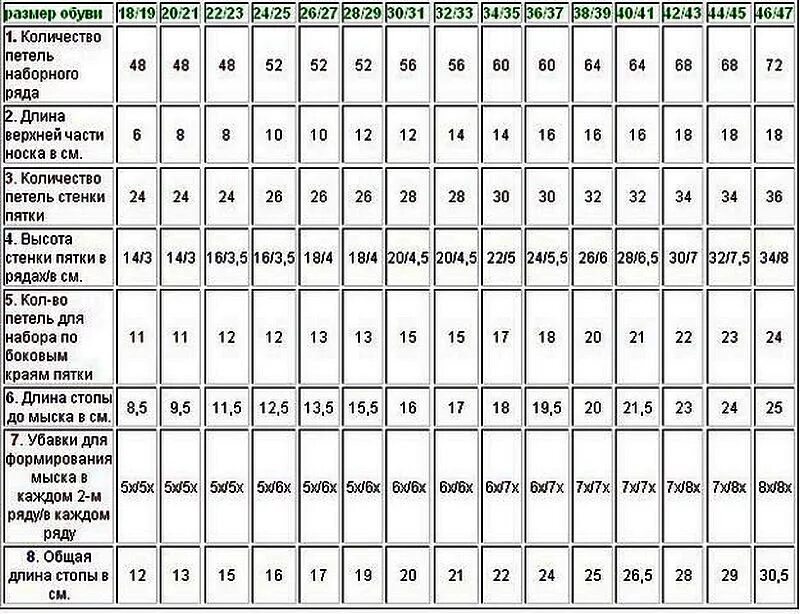 Таблица расчета петель для вязания носков на 5 спицах для детей. Таблица расчёта петель для вязания спицами свитера. Таблицы расчета петель для носков на 5 спицах. Как рассчитать количество петель для вязания спицами кофты.
