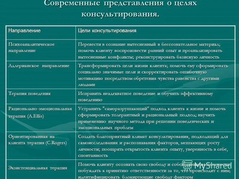 Направления работы психологического консультирования. Направления консультирования в психологии. Индивидуальное консультирование таблица. Направленность в разных психологических подходах. Метод отдельных направлений