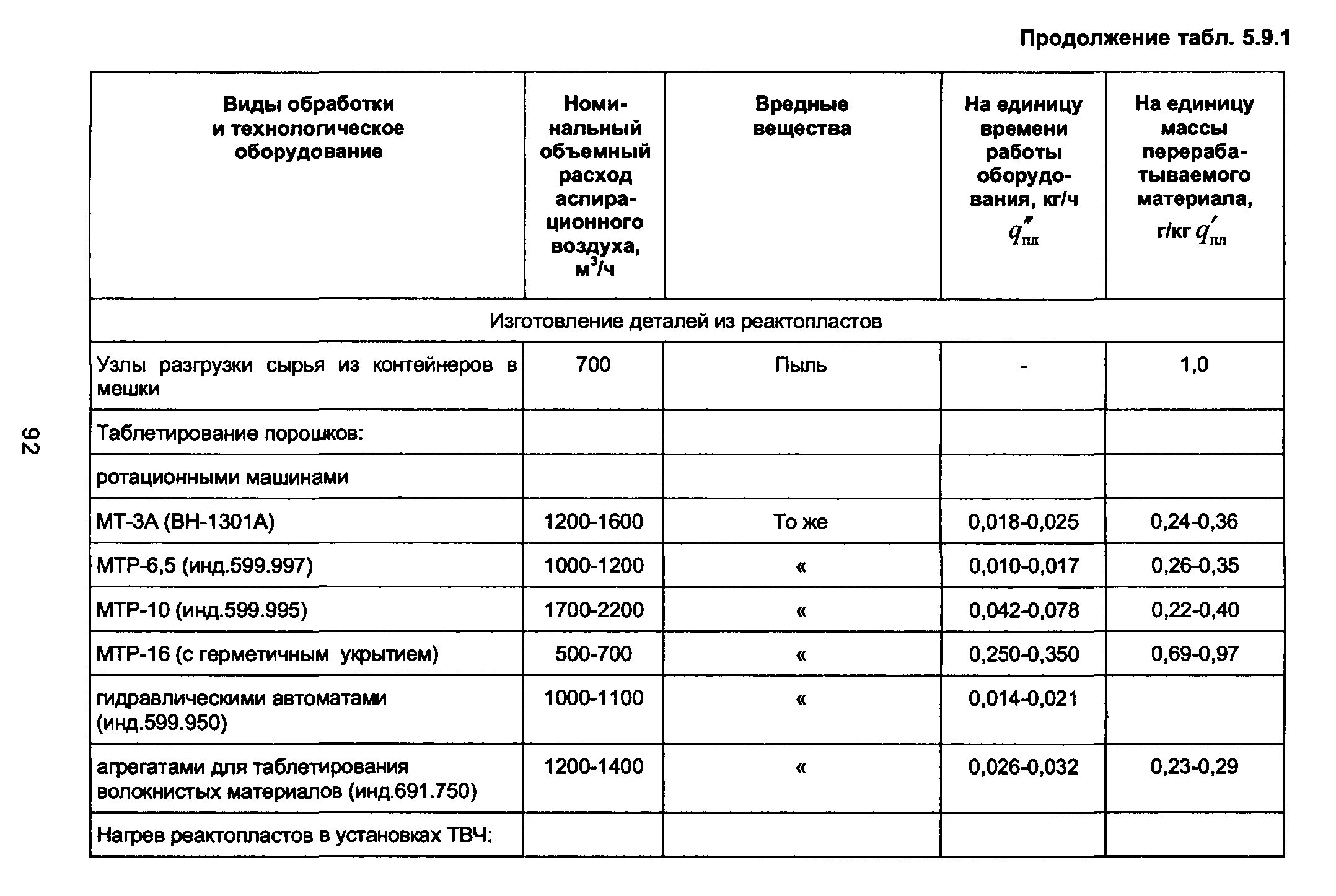 Инвентаризация источников выбросов. Инвентаризация выбросов загрязняющих веществ. Таблица передвижных источников инвентаризация выбросов. Инвентаризация химических веществ. Распоряжение no 1316 р