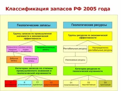 Общие геологические запасы это