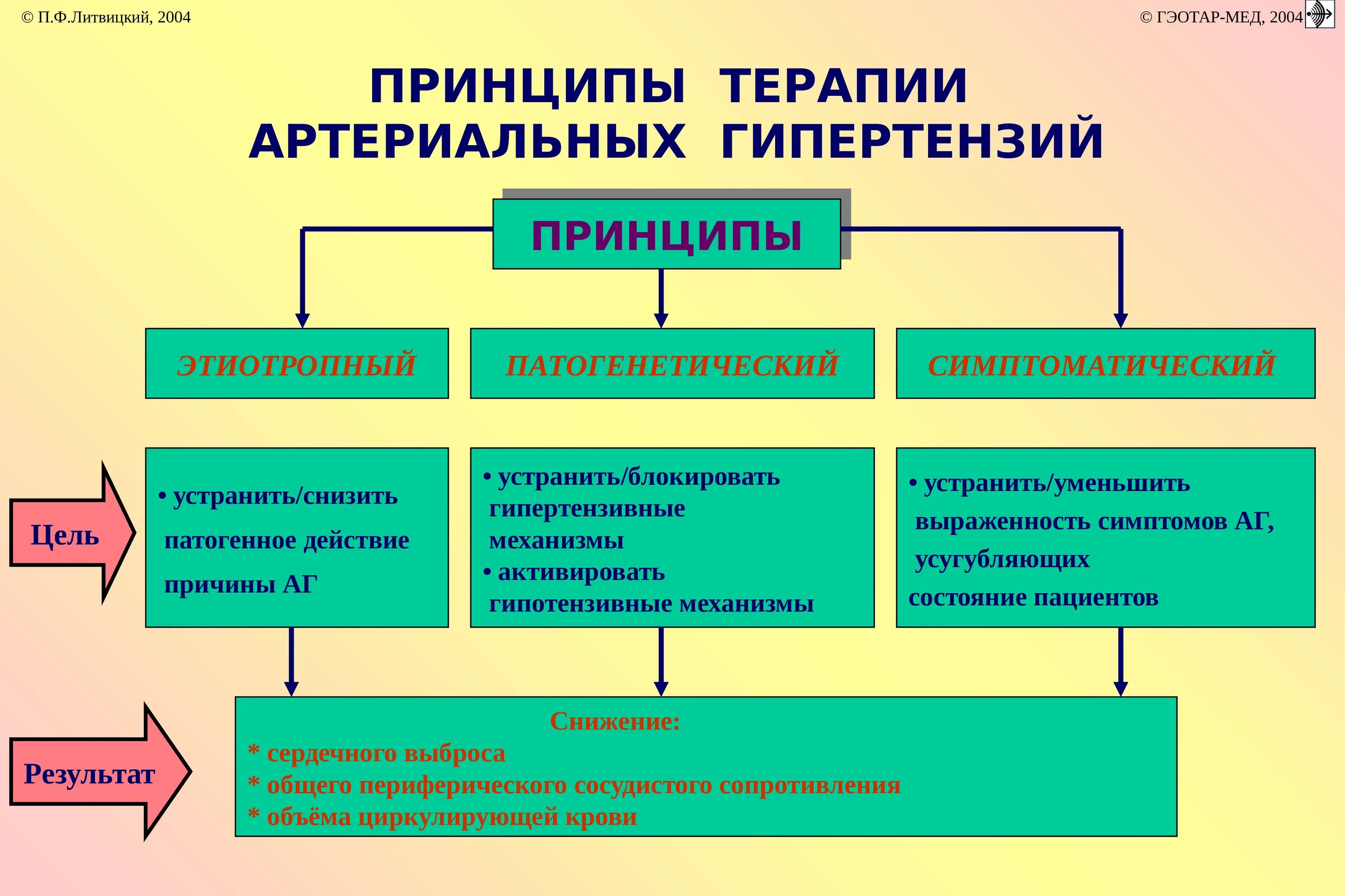 Принципы лечения артериальной гипертензии. Принципы патогенетической терапии артериальной гипертензии. патогенетический принцип лечения артериальной гипертензии. этиотропная терапия артериальной гипертензии. принципы патогенетической терапии гипертонической болезни.