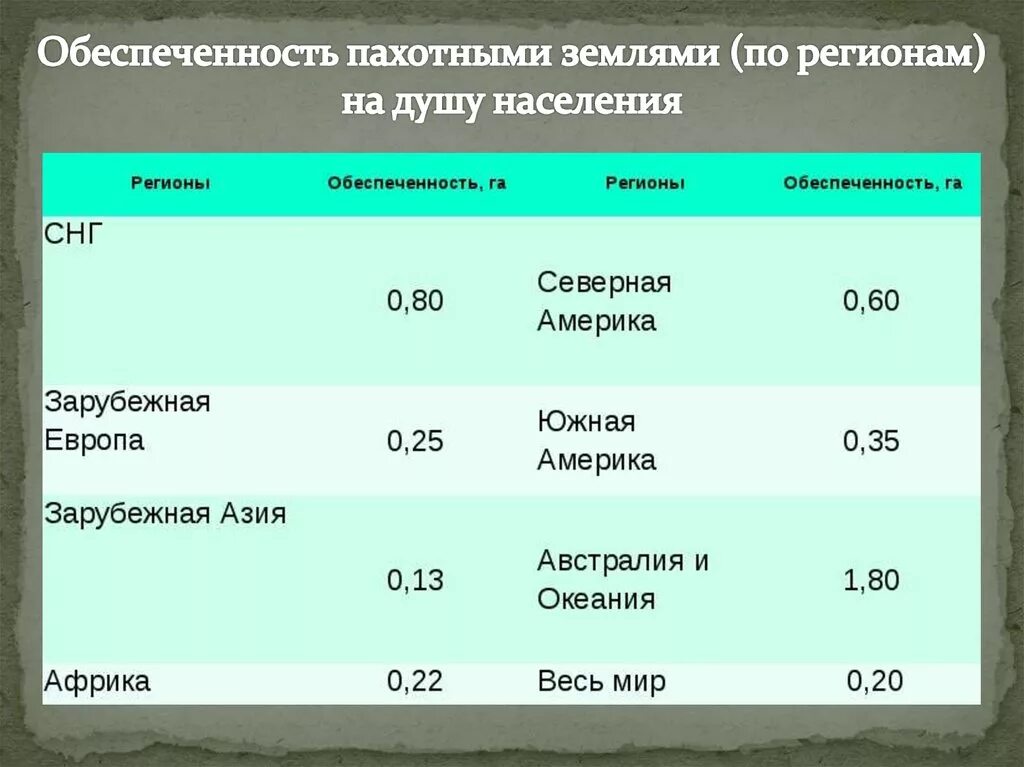 Обеспеченность пахотными землями на душу населения. Обеспеченность стран пахотными землями. Страны по обеспеченности земельными ресурсами. Обеспеченность стран земельными ресурсами таблица.