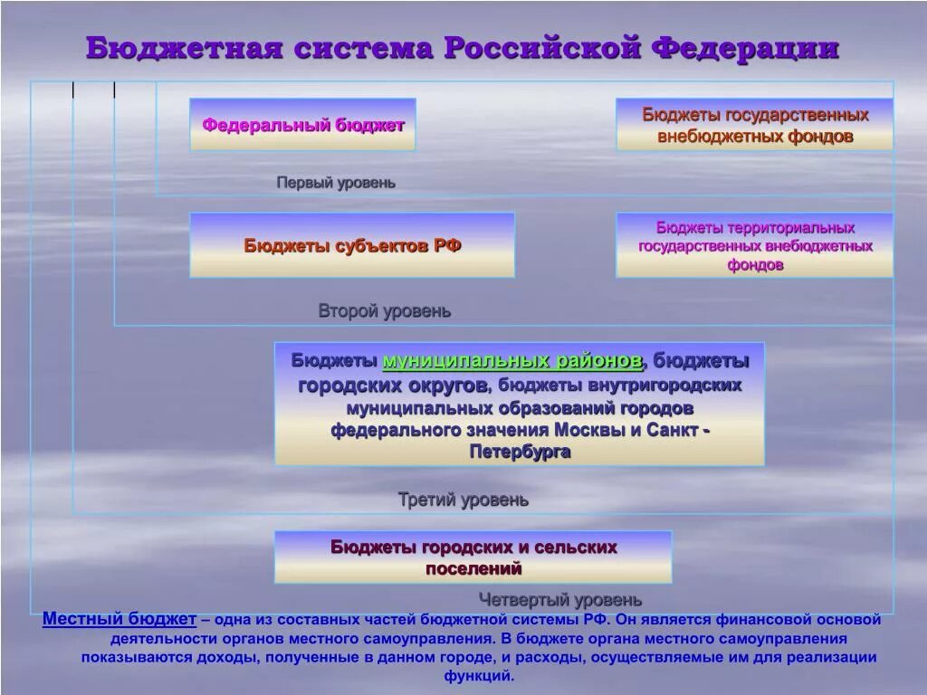 Государственные муниципальные бюджетные фонды. Бюджет города федерального значения. Федеральный бюджет внебюджетных фондов и бюджеты. Система федерального бюджета. Местный и федеральный бюджет.