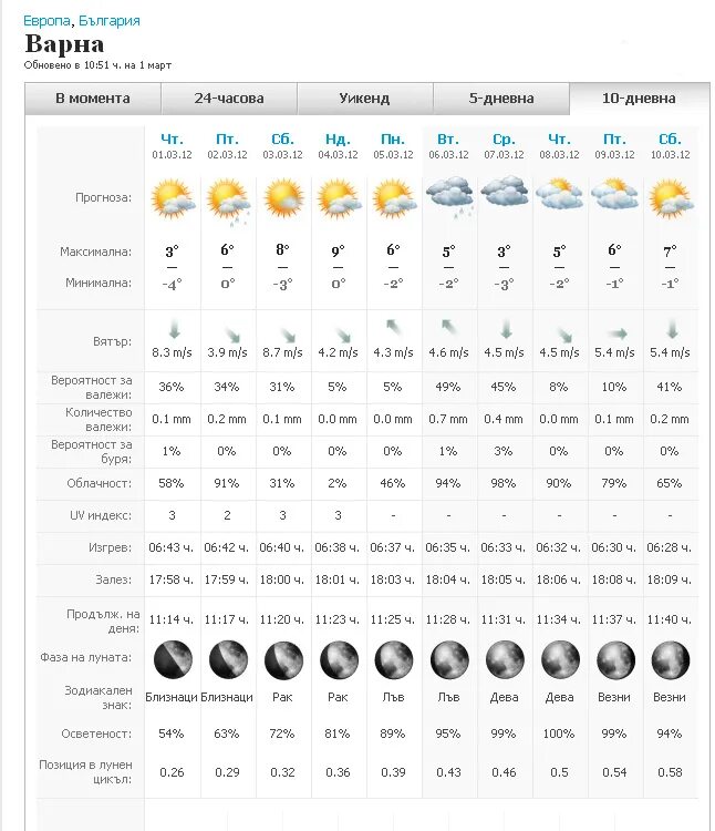 Погода на март кропоткин. Погода в Варне. Варна в марте. Погода в Варне Болгария. Прогноз погоды Варна Челябинская область.