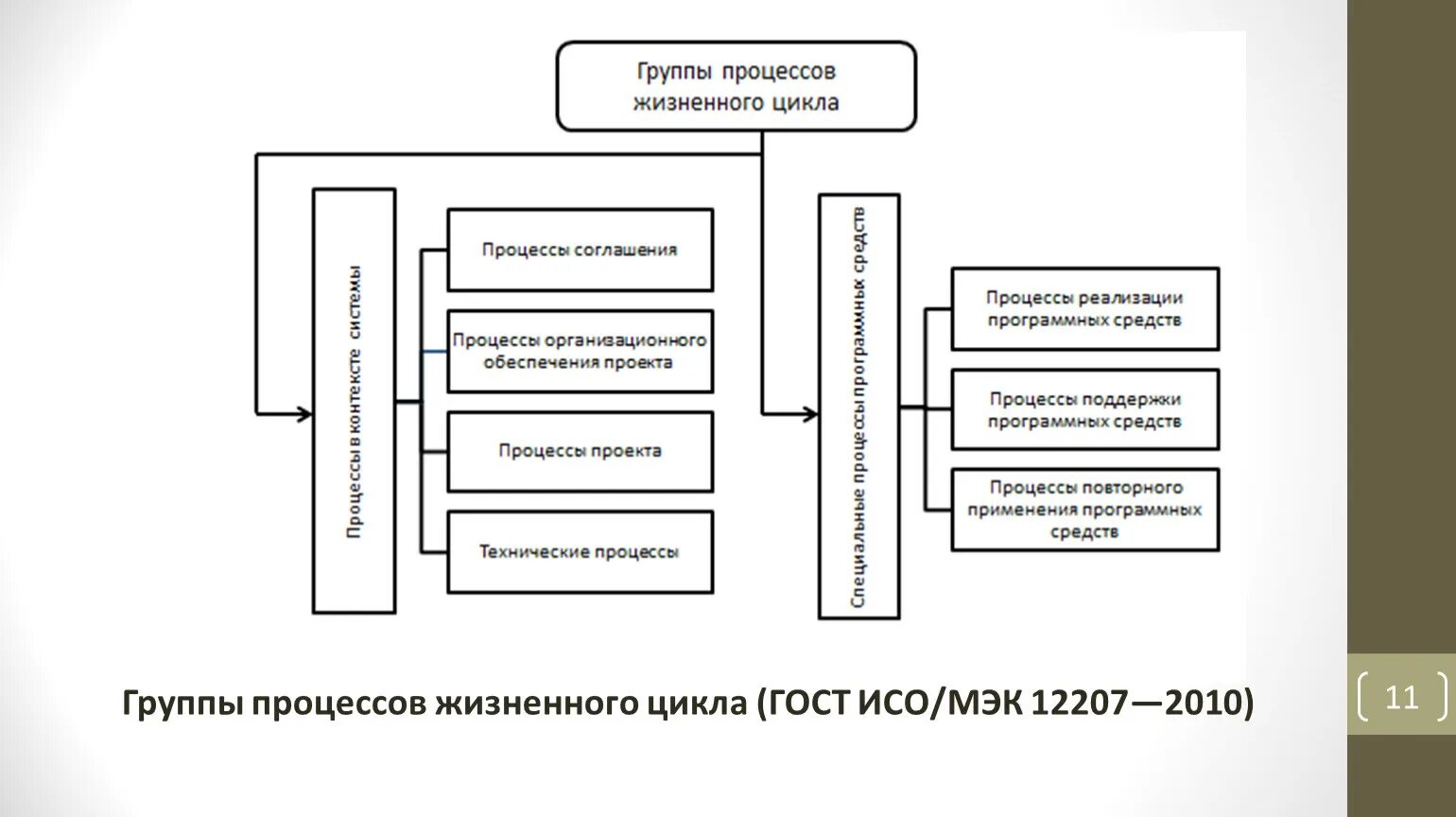 Картинки ПРОЦЕССЫ ЖИЗНЕННОГО ЦИКЛА ПРОГРАММНОГО ОБЕСПЕЧЕНИЯ