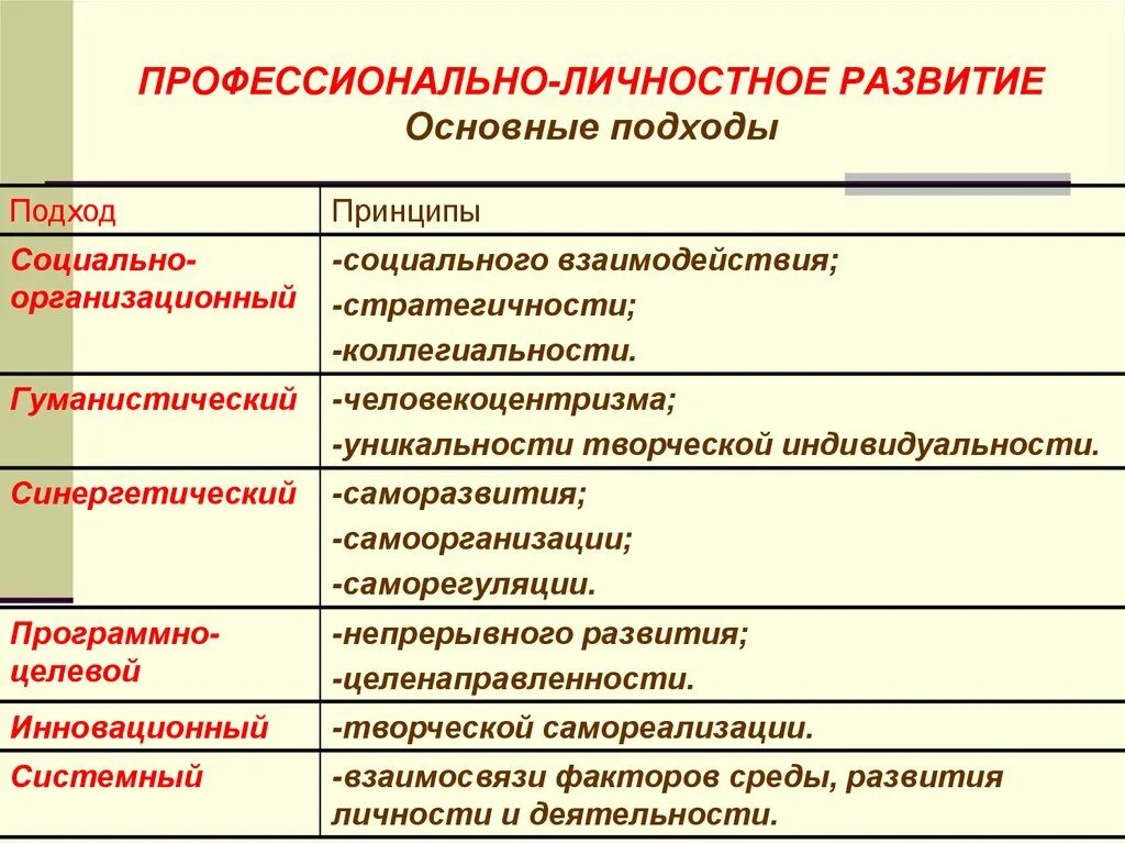 Развитие личностных профессиональных качеств