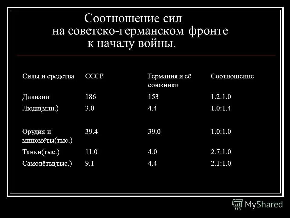 Как изменилось соотношение сил в войне. Соотношение сил ВОВ СССР И Германии. Соотношение сил на начало Великой Отечественной войны. Соотношение сил сторон к началу ВОВ. Соотношение сил Германии и СССР накануне войны таблица.