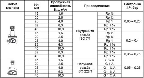 Как рассчитать коэффициент пропускной способности клапана