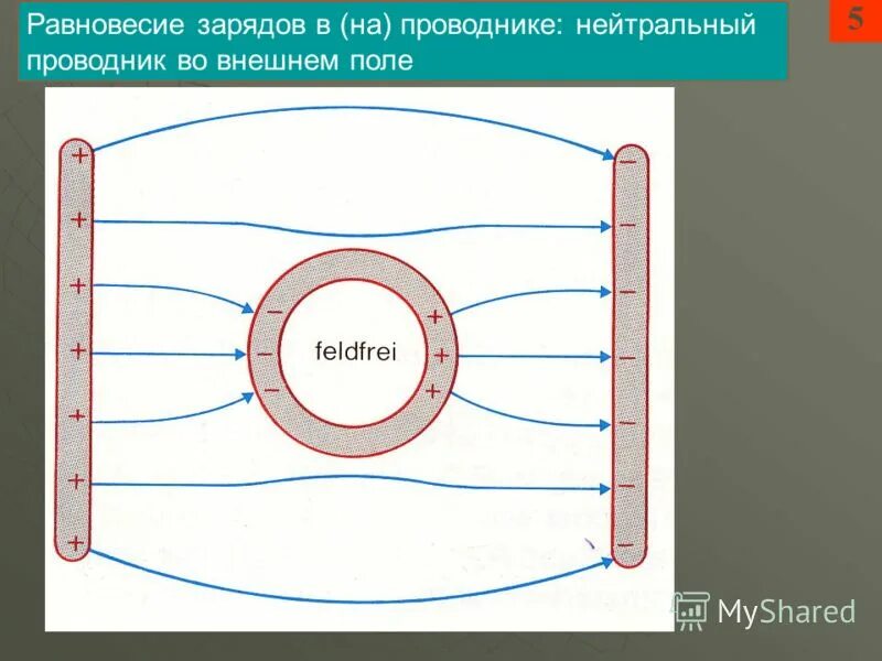 Внутри проводника при равновесии зарядов