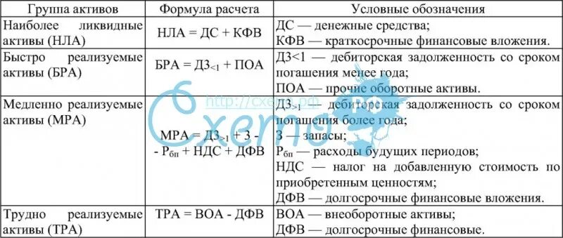 Трудно реализованные активы. Медленно реализуемые Активы формула. К труднореализуемым активам относятся. Медленно реализуемые Активы это в балансе.