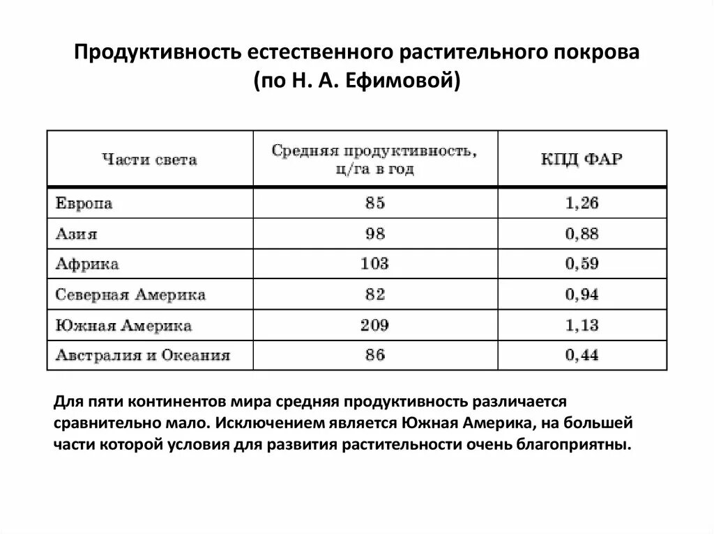 Большая биомасса первичной продукции. Биологическая продуктивность экосистем таблица. Показатели биологической продуктивности экосистем. Первичная продуктивность экосистемы. Первичная продукция растений.