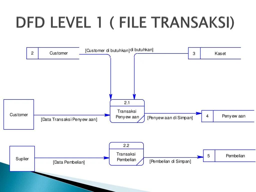 Dfd уровни. Dfd 1 уровень. уровни dfd. dfd логическая модель умный дом. data flow diagram.
