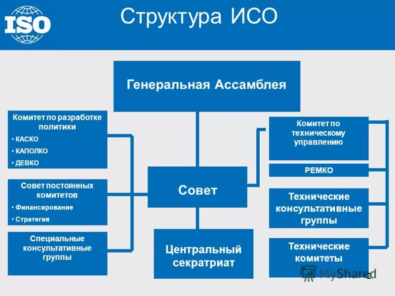 Организационная структура исо схема. Структура международной организации по стандартизации iso (исо). Структура управления исо. Организационная структура исо схема. Структурная схема международной организации исо.