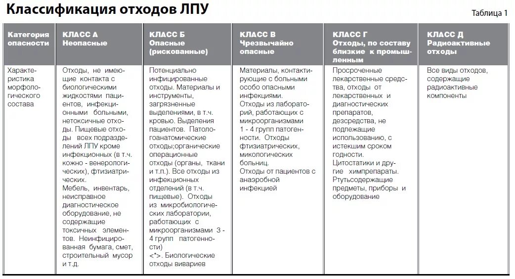 Отходы категории б. Классификация мед отходов в ЛПУ. Классификация медицинских отходов таблица. Виды медицинских отходов и их классификация по классам опасности. Медицинские отходы классификация таблица.