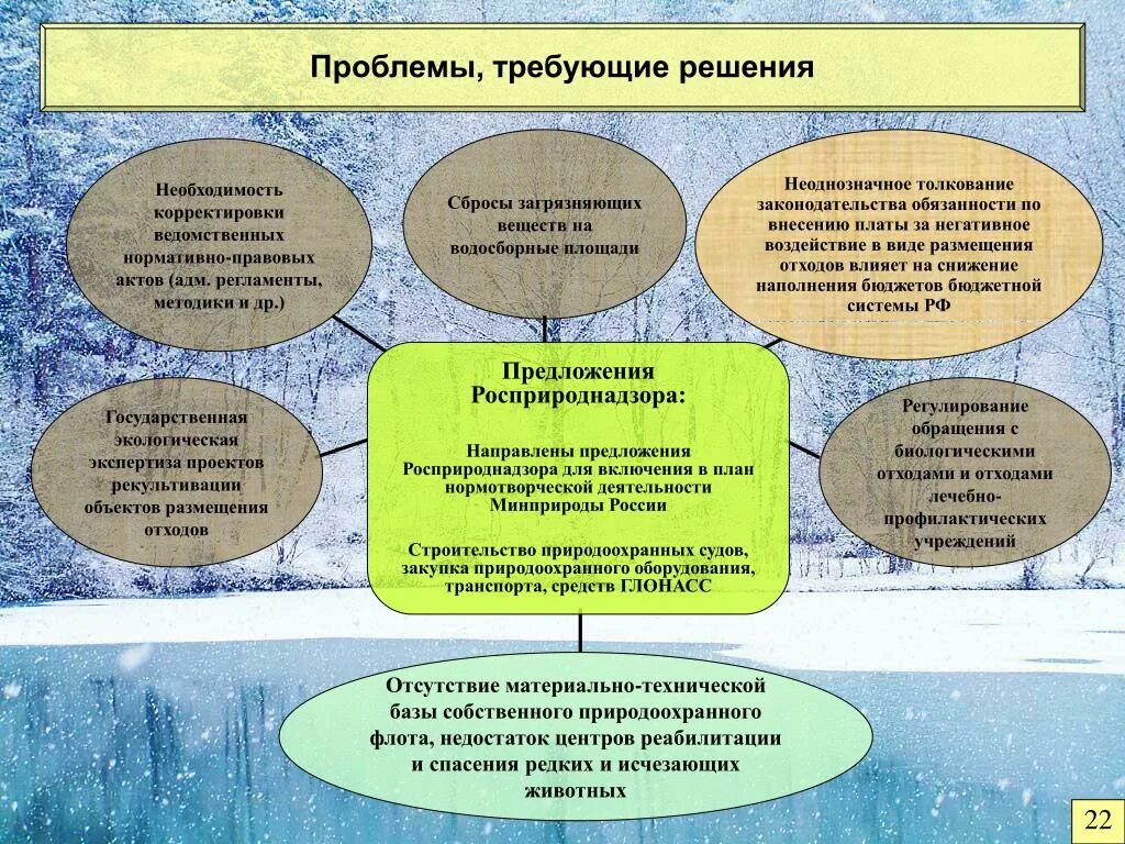 Проблема требующие решения