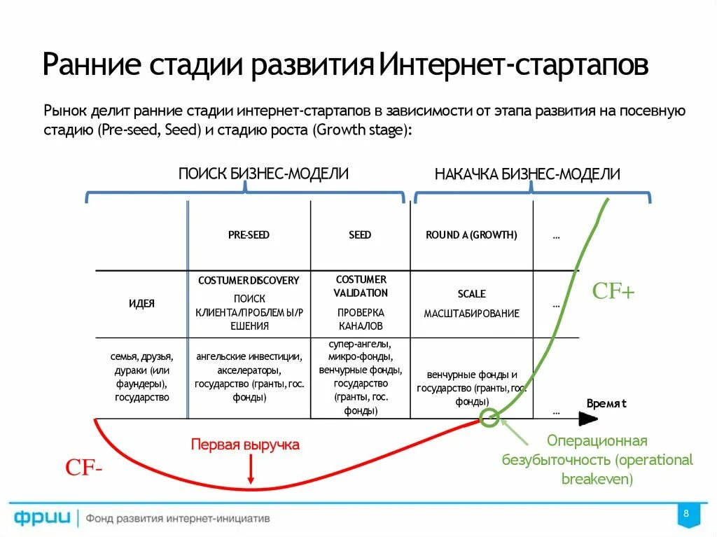 На начальных этапах хорошо. Этапы развития стартапа. Стадии развития стартапов. Стадии проекта стартапа. Цикл развития стартапа.