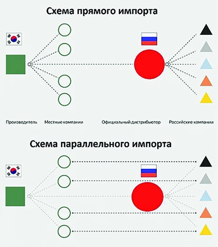 Параллельный импорт что это простыми. Схема параллельного импорта товаров. Параллельный импорт. Параллельный импорт схема работы. Схема параллельного импорта в России.