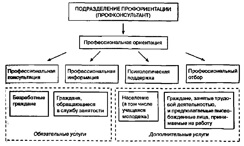 Структура центра занятости. Структура органов занятости населения. Схема органов занятости населения. Государственная служба занятости. Государственного управления занятостью населения