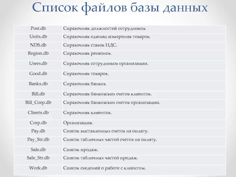 Файл access расширение. Расширение базы данных. Расширение файла БД. Файл базы данных имеет расширение. Список файлов.