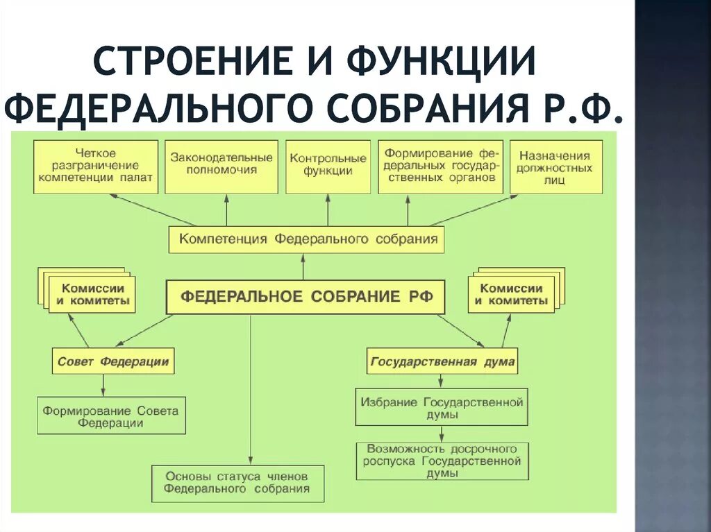 Структура палат федерального собрания РФ. Федеральное собрание парламент РФ схема. Федеральное собрание Российской Федерации функции и полномочия. Федеральное собрание – парламент Российской Федерации: структура,. Государственный совет рф статус