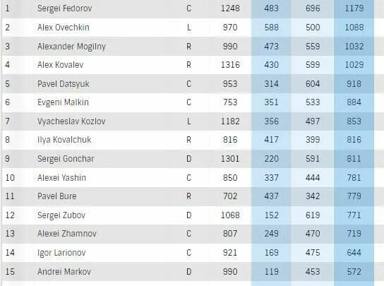 Снайперы нхл. Нхл 500 шайб и более на сегодня. Лучший бомбардир нхл. Лучший бомбардир в истории нхл. 500 шайб в нхл.