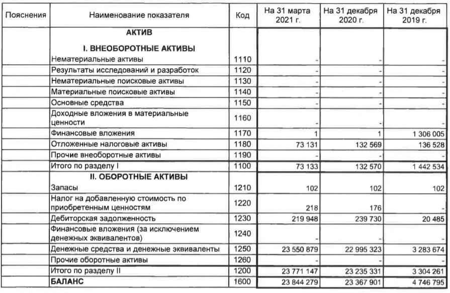 Актива баланса ооо. Бухгалтерский баланс внеоборотные Активы нематериальные Активы 1110. Актив 1 внеоборотные Активы в балансе. Актив бухгалтерского баланса строка в балансе. Нематериальные Активы в бухгалтерском балансе строка.