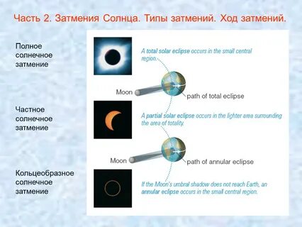 В слове используется описание солнечного затмения