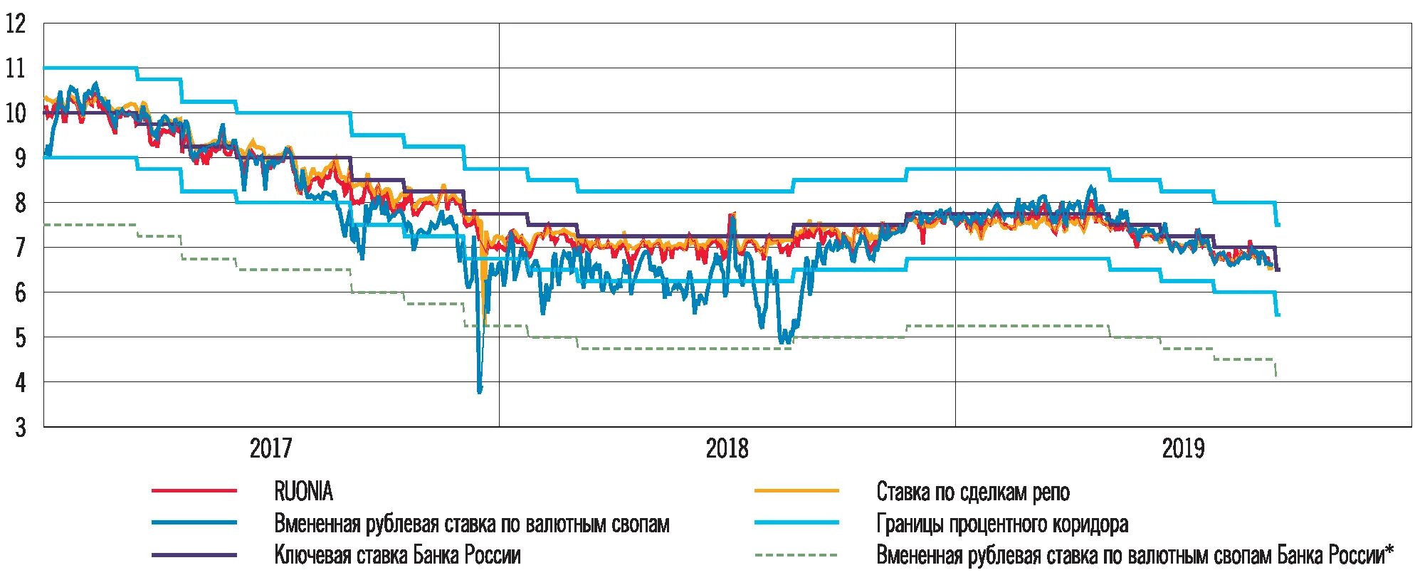 Валютный курс банка россии. Ставки денежного рынка. Валютный своп банка России. Ключевая ставка это монетарная политика. Ключевая ставка и валютный курс.