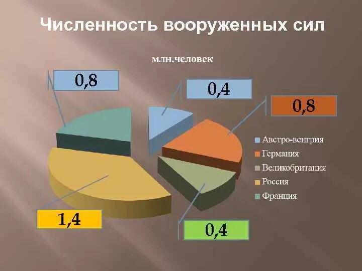 Численность одной армии россии. Численность армии России. Армия России в 90-е численность. Численность военнослужащих в России в первой мировой войне. Численность Вооруженных сил в 1 мировой войны.