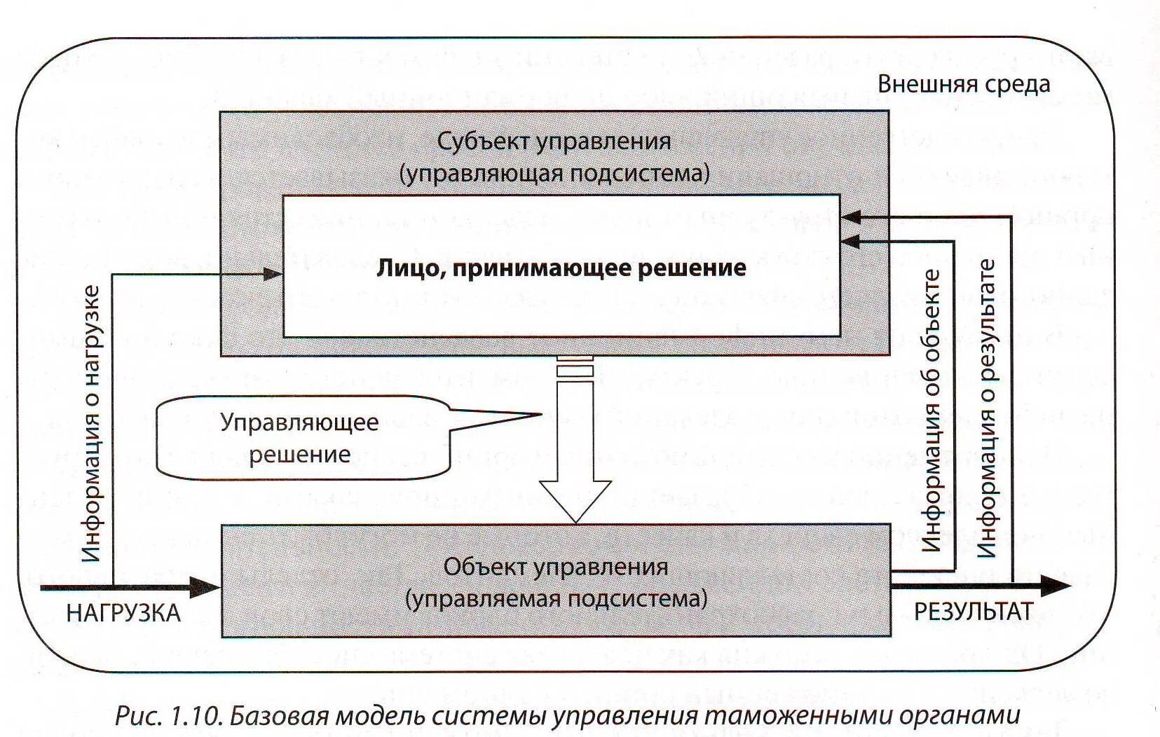 Модель механизма управления. Базовая модель управления таможни. Традиционная модель управления таможенными органами России.. Принципиальная модель управления таможенными органами. Базовая модель системы управления.