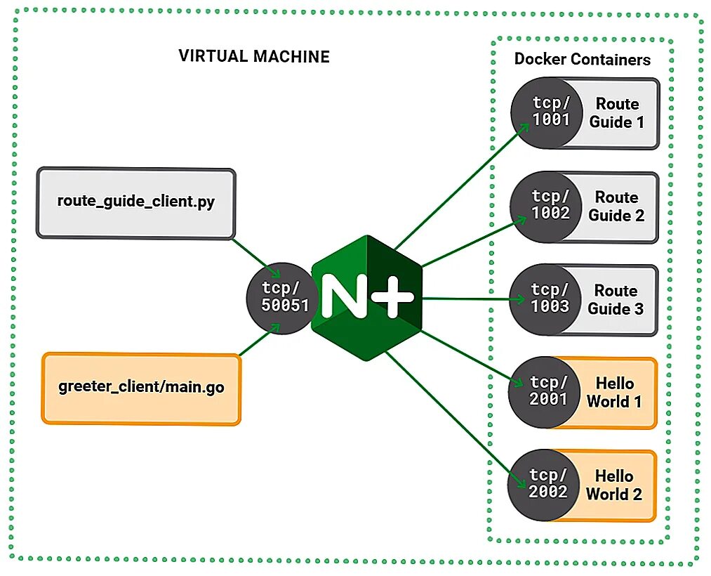 Конфигурационный файл nginx. Маршрутизация в nginx. Nginx переменные. Nginx Gateway.