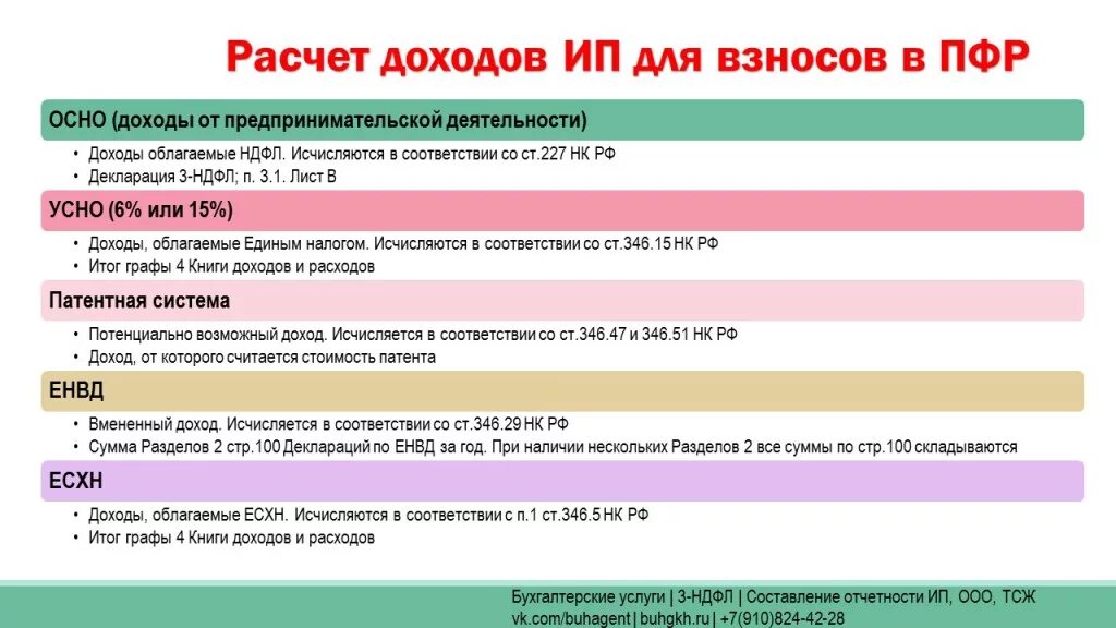 Усн опс. Как рассчитать доход ИП на патенте. Как рассчитывается доход у ИП. Как считать доход индивидуального предпринимателя. Калькулятор пенсионных взносов.