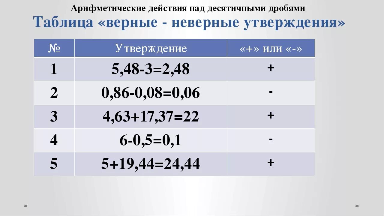 Арифметические действия с десятичными дробями. Действия с десятичными дробями дробями. Арифметические операции с десятичными дробями. Действия с десятичными дробями таблица. Неверный параметр в операции сравнения