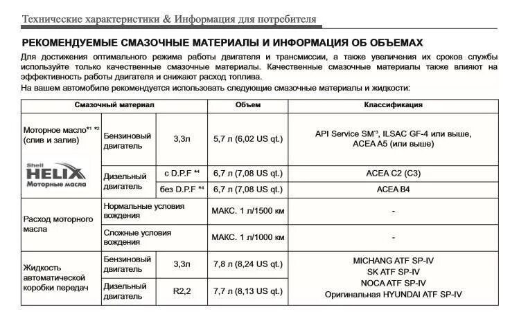 Сколько масла в классике. Санта фе 2.4 объем масла в двигателе. объем масла двс санта фе 2.4 3 поколения. объем масла хендай санта фе 2.4. допуски масла hyundai santa fe 3 2013.