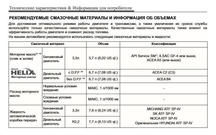 Допуск масла хендай крета. Санта Фе 2.4 объем масла в двигателе. Объем масла ДВС Санта Фе 2.4 3 поколения. Объем масла Хендай Санта Фе 2.4. Допуски масла Hyundai Santa Fe 3 2013.