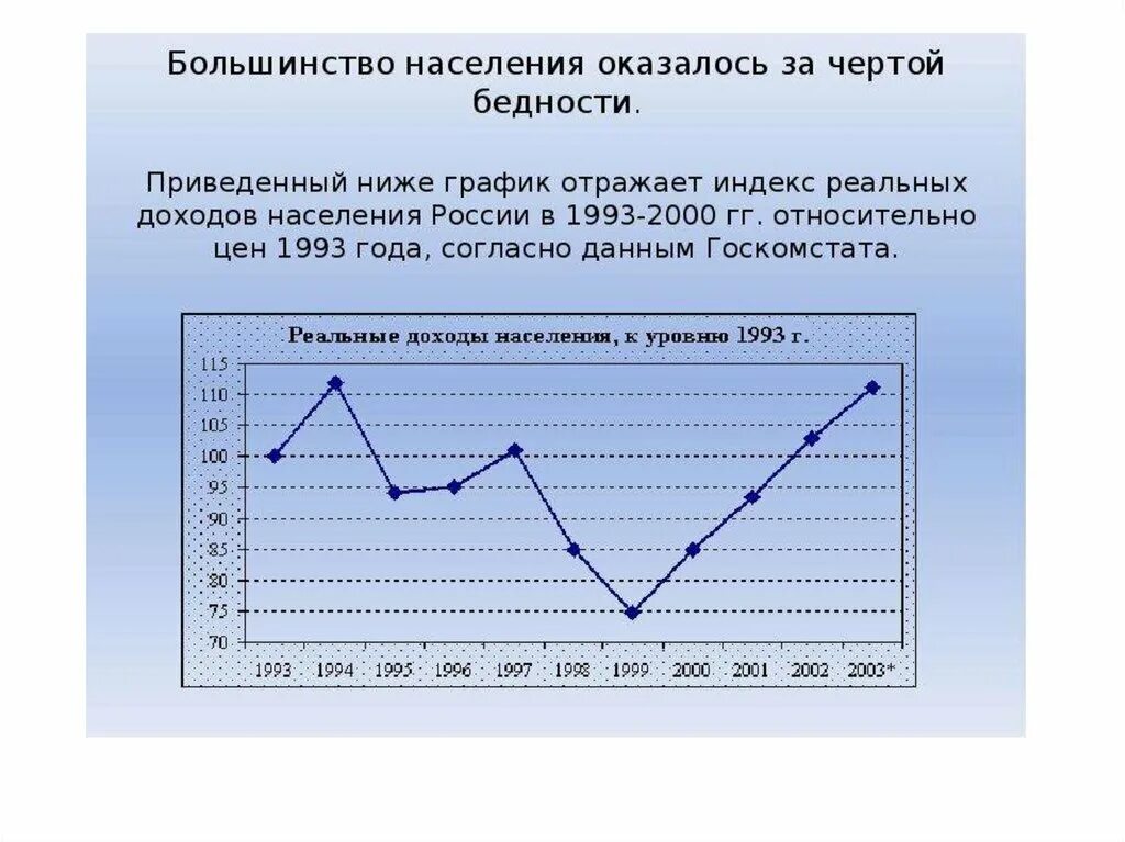 Россия в 1990 2000 годы. Индекс реальных доходов населения России. График бедности в России по годам. Графики бедности в России. Графики реальных доходов населения России график.