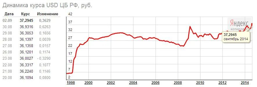 Доллар рубль 2008 год. Девальвация 1998. Курс доллара на сегодня ЦБ РФ. Девальвация рубля 1998. Девальвация 1998 года в России.