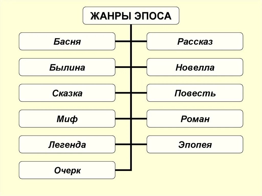 Произведения роды и жанры. Жанры эпоса в литературе. Роды и Жанры литературы эпос. Эпические Жанры литературы. Жандер литературы эпос.