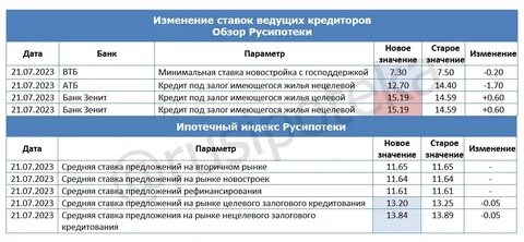 Ипотеки в банках 2023